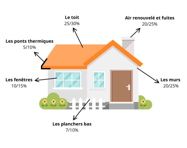 Méthodologie Déperdition de Chaleur